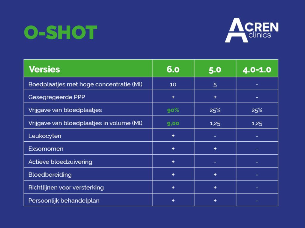O-shot Nederland