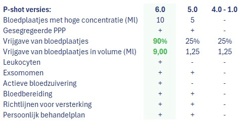 P-shot Nederland