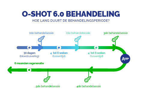 o-shot behandeling