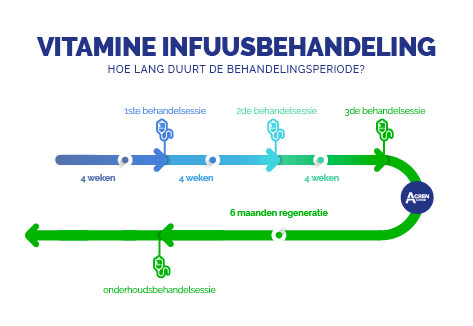 vitamine infuusbehandeling