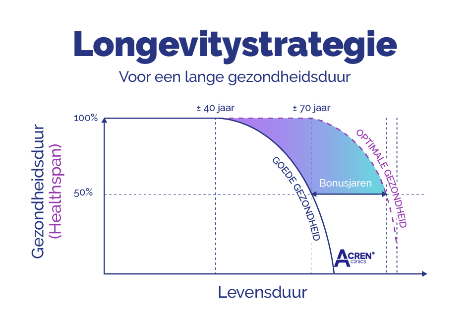 acren clinics nederland