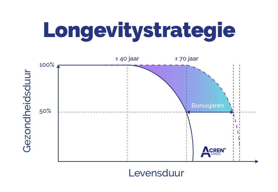 autologe celregeneratie