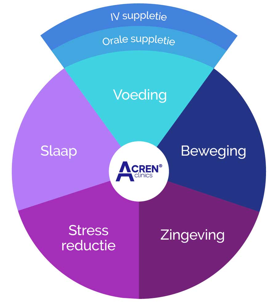 longevity treatment