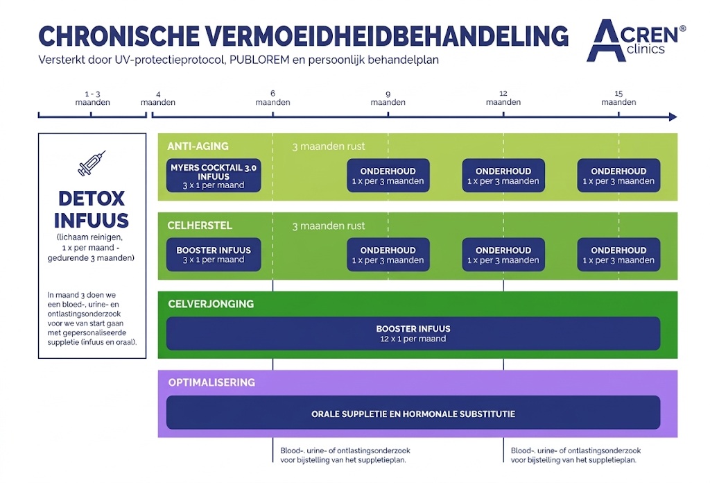 cvs behandeling