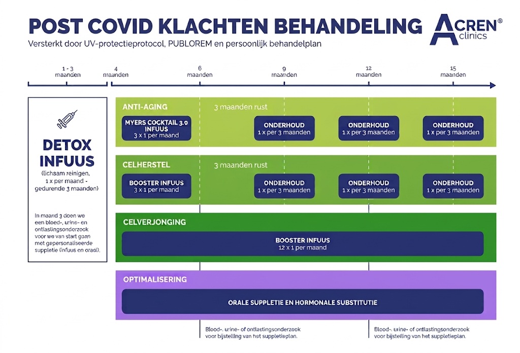 long covid klachten behandeling